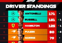 Klasemen sementara Formula 1 2026/2027, usai Race di GP Austria