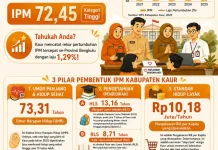BPS Kaur Rilis Indeks Pembangunan Manusia di Kabupaten Kaur