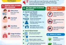 Dinkes Kota Bengkulu Imbau Warga Waspadai Dampak Debu Vulkanik Krakatau
