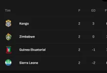Klasemen sementara Grup E Kualifikasi Piala Afrika