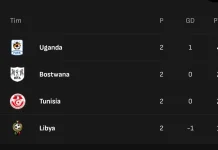 Klasemen sementara Grup H Kualifikasi Piala Afrika