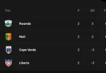 Klasemen sementara Grup K Kualifikasi Piala Afrika