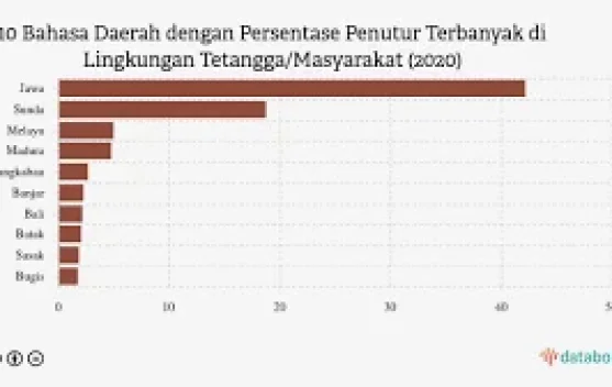 Bahasa Daerah dengan Penutur Terbanyak