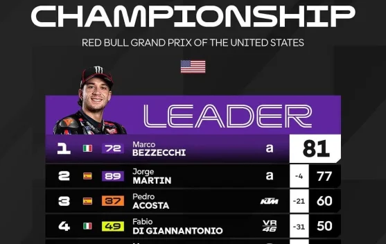Klasemen sementara MotoGP 2026, usai Race MotoGP Amerika