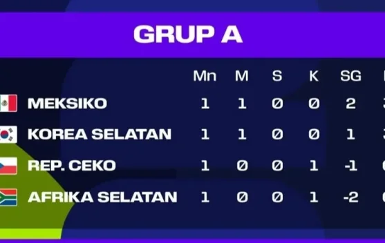 Klasemen sementara Grup A Piala Dunia 2026