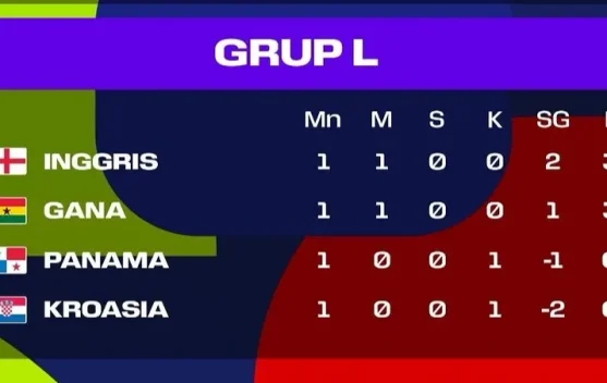 Klasemen sementara Grup L Piala Dunia 2026