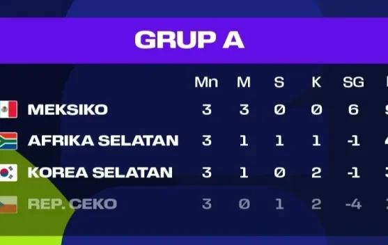 Klasemen Akhir Grup A Piala Dunia 2026