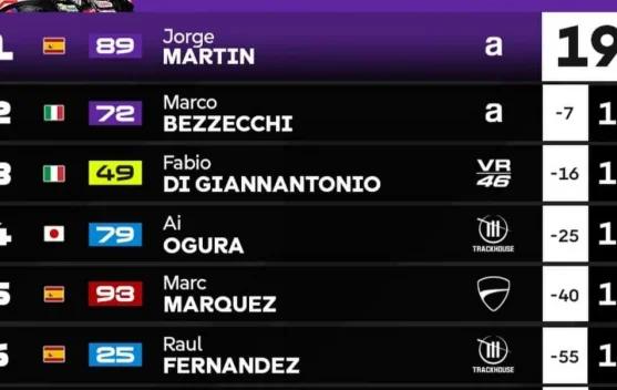 Klasemen sementara MotoGP 2026, usai Race di Sirkuit Assen Belanda