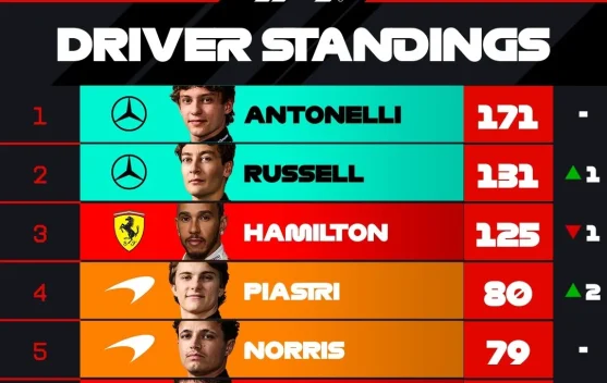 Klasemen sementara Formula 1 2026/2027, usai Race di GP Austria