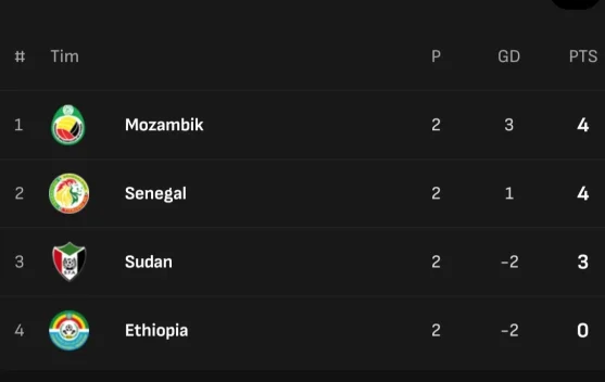 Klasemen sementara Grup J Kualifikasi Piala Afrika