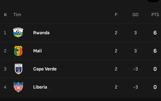 Klasemen sementara Grup K Kualifikasi Piala Afrika