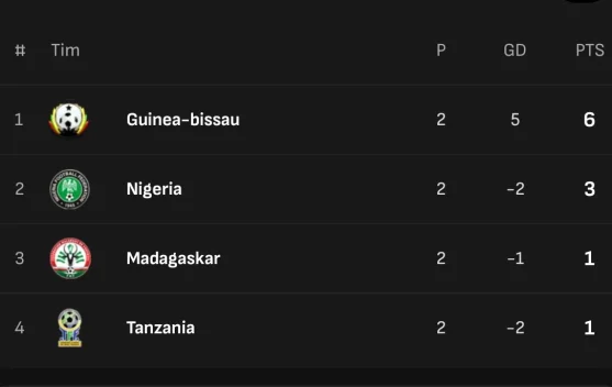 Klasemen sementara Grup L Kualifikasi Piala Afrika