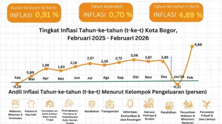 BPS: Kota Bogor Alami Inflasi 4,89% Secara Tahun ke Tahun pada Februari 2026