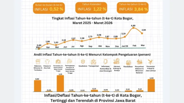 BPS Ungkap Kota Bogor Mengalami Inflasi 0,52 Persen pada Maret 2026