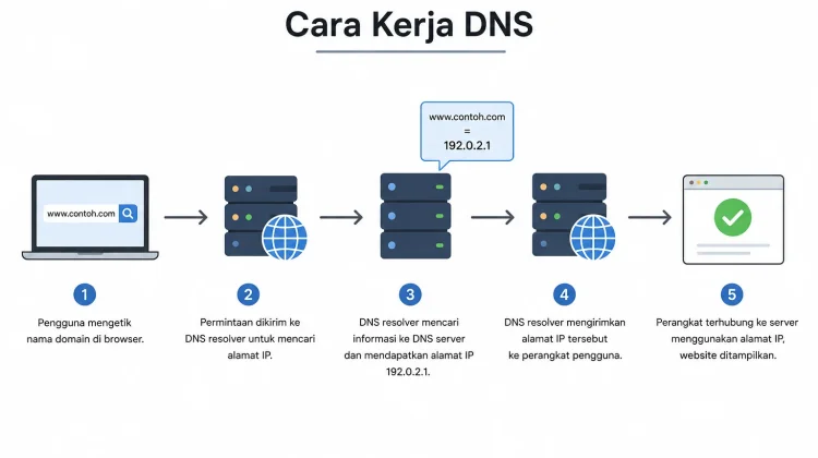 Apa Itu DNS dan Mengapa Internet Tidak Bisa Berjalan Tanpanya?