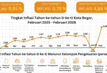 BPS: Kota Bogor Alami Inflasi 4,89% Secara Tahun ke Tahun pada Februari 2026