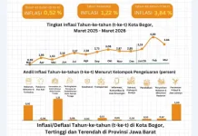 BPS Ungkap Kota Bogor Mengalami Inflasi 0,52 Persen pada Maret 2026