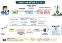 Mengenal Teknologi Modulasi FM, Cara Suara Diubah Menjadi Sinyal Radio
