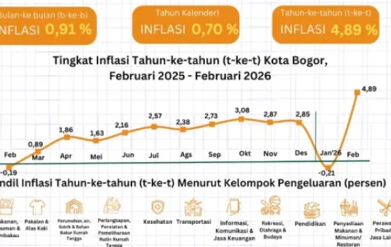 BPS: Kota Bogor Alami Inflasi 4,89% Secara Tahun ke Tahun pada Februari 2026