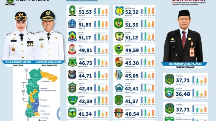 Indeks Masyarakat Digital Sinjai Tahun 2025 Tertinggi di Sulsel