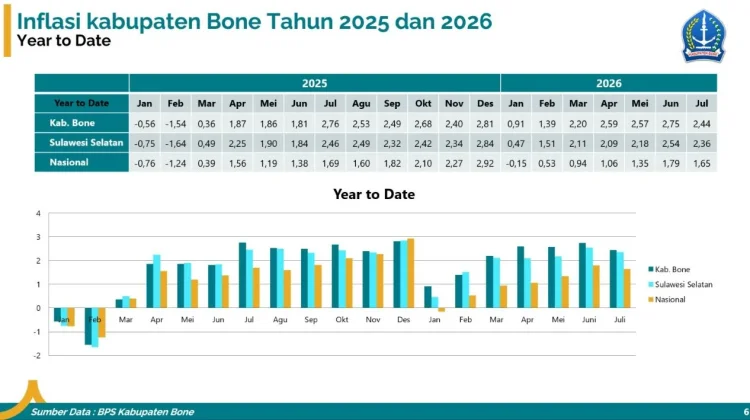 Inflasi Bone Terkendali, Bupati Andi Asman: Berada di Level Aman