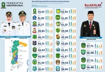 Indeks Masyarakat Digital Sinjai Tahun 2025 Tertinggi di Sulsel