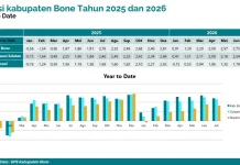 Inflasi Bone Terkendali, Bupati Andi Asman: Berada di Level Aman