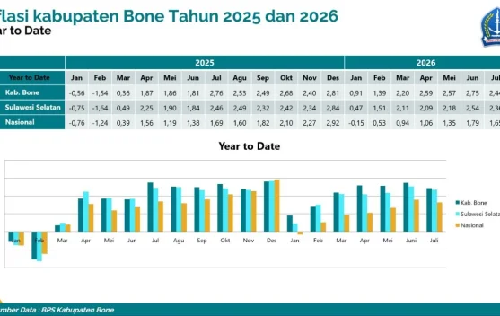 Inflasi Bone Terkendali, Bupati Andi Asman: Berada di Level Aman