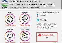 Prakiraan Cuaca Harian Wilayah Tanah Merqah dan Sekitarnya Periode 12 Maret 2026