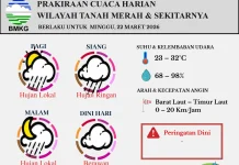 Prakiraan Cuaca Wilayah Kota Tanah Merah dan Sekitarnya Minggu 22 Maret 2026