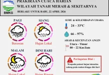 Prakiraan Cuaca Wilayah Tanah Merah 22 April 2026