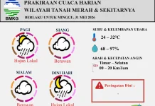 Prakiraan Cuaca Harian Wilayah Tanah Merah Berlaku untuk 31 Mei 2026