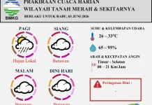 Prakiraan Cuaca Harian Wilayah Tanah Merah Berlaku untuk 3 Juni 2026