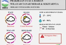 Prakiraan Cuaca Harian Wilayah Tanah Merah Berlaku untuk 18 Juni 2026