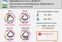 Prakiraan Cuaca Harian Wilayah Tanah Merah Berlaku untuk 25 Juni 2026