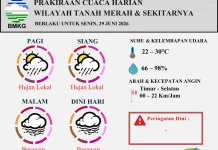 Prakiraan Cuaca Harian Wilayah Tanah Merah Berlaku untuk 29 Juni 2026