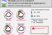 Prakiraan Cuaca Harian Wilayah Tanah Merah Berlaku untuk 16 Juli 2026