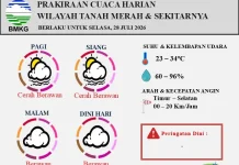 Prakiraan Cuaca Harian Wilayah Tanah Merah Berlaku untuk 28 Juli 2026