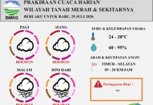Prakiraan Cuaca Harian Wilayah Tanag Merah Berlaku untuk 29 Juli 2026