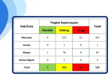 Informasi Titik Panas di Wilayah Kabupaten Boven Digoel Periode 29 - 30 Juli 2026