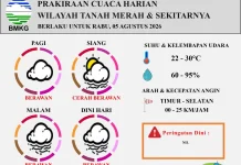 Cuaca Cerah Berawan Diprediksi Dominasi Wilayah Tanah Merah 5 Agustus 2026