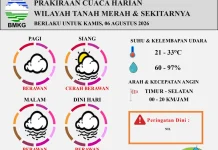 Ptrakiraan Cuaca Tanah Merah Kamis 6 Agustus 2026, Berawan hingga Cerah Berawan