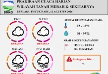 Prakiraan Cuaca Harian Wilayah Tanah Merah dan Sekitarnya 12 Agustus 2026