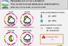 Prakiraan Cuaca Wilayah Tanah Merah Rabu 26 Agustus 2026