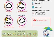 Cuaca Tanah Merah dan Sekitarnya, 18 September 2026