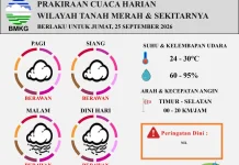 Cuaca Tanah Merah dan Sekitarnya Jumat Ini Diprakirakan Berawan Seharian