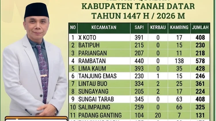 Tanah Datar Sembelih 4.580 Ekor Qurban 1447H