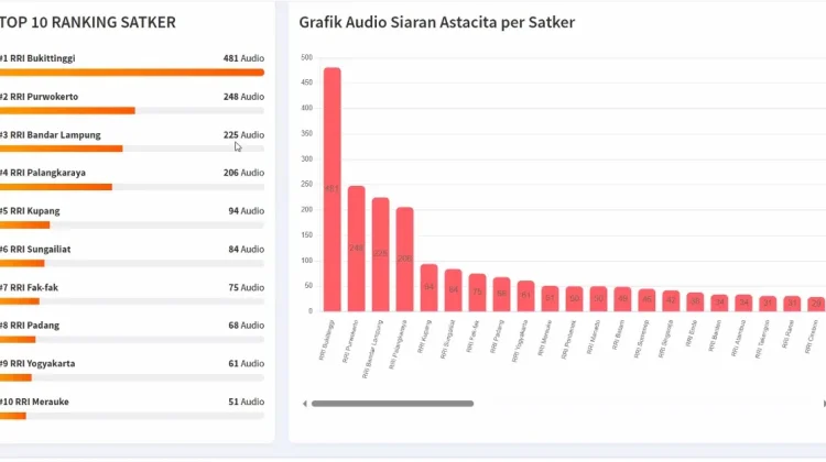 RRI Bukittinggi Peringkat 1 Produksi Audio
