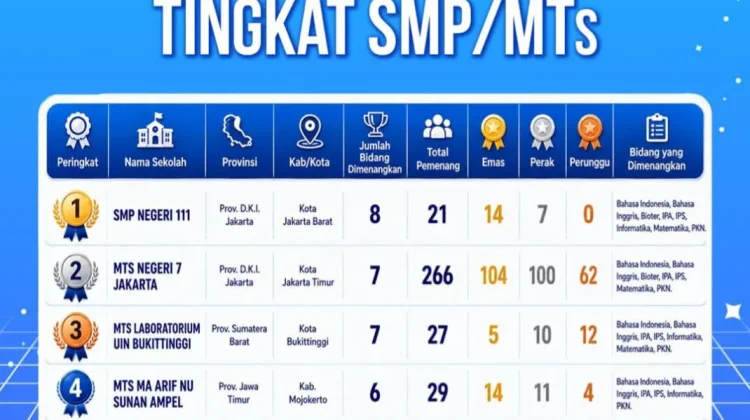 MTs Laboratorium UIN Bukittinggi Raih 27 Medali KSSN, Masuk Tiga Besar Nasional