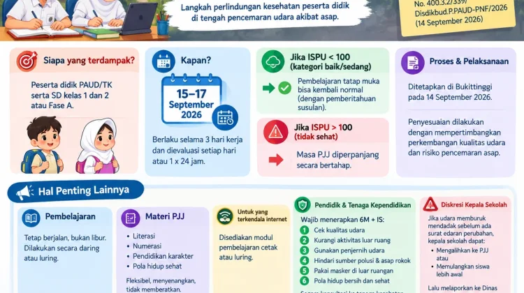 PJJ Diperpanjang, Bukittinggi Waspada Kabut Asap